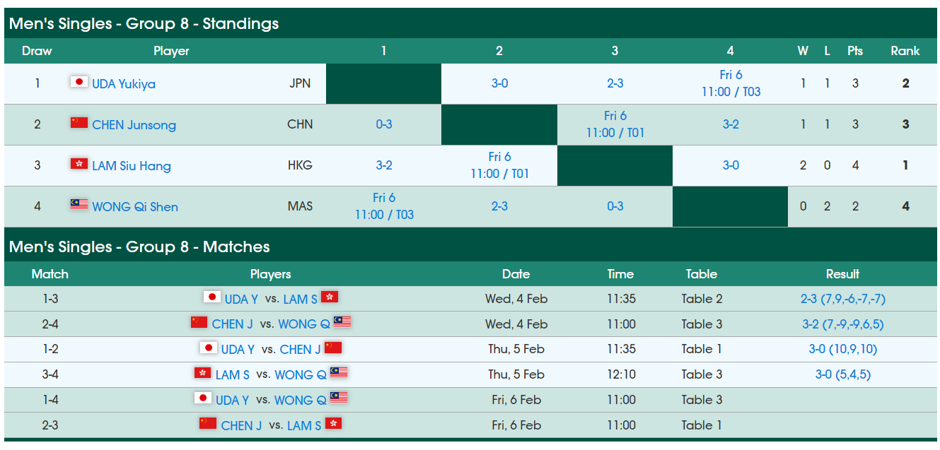 3-2险胜林兆恒！陈俊菘2胜1负仍无缘16强 顶替梁靖崑却无扫雷之才